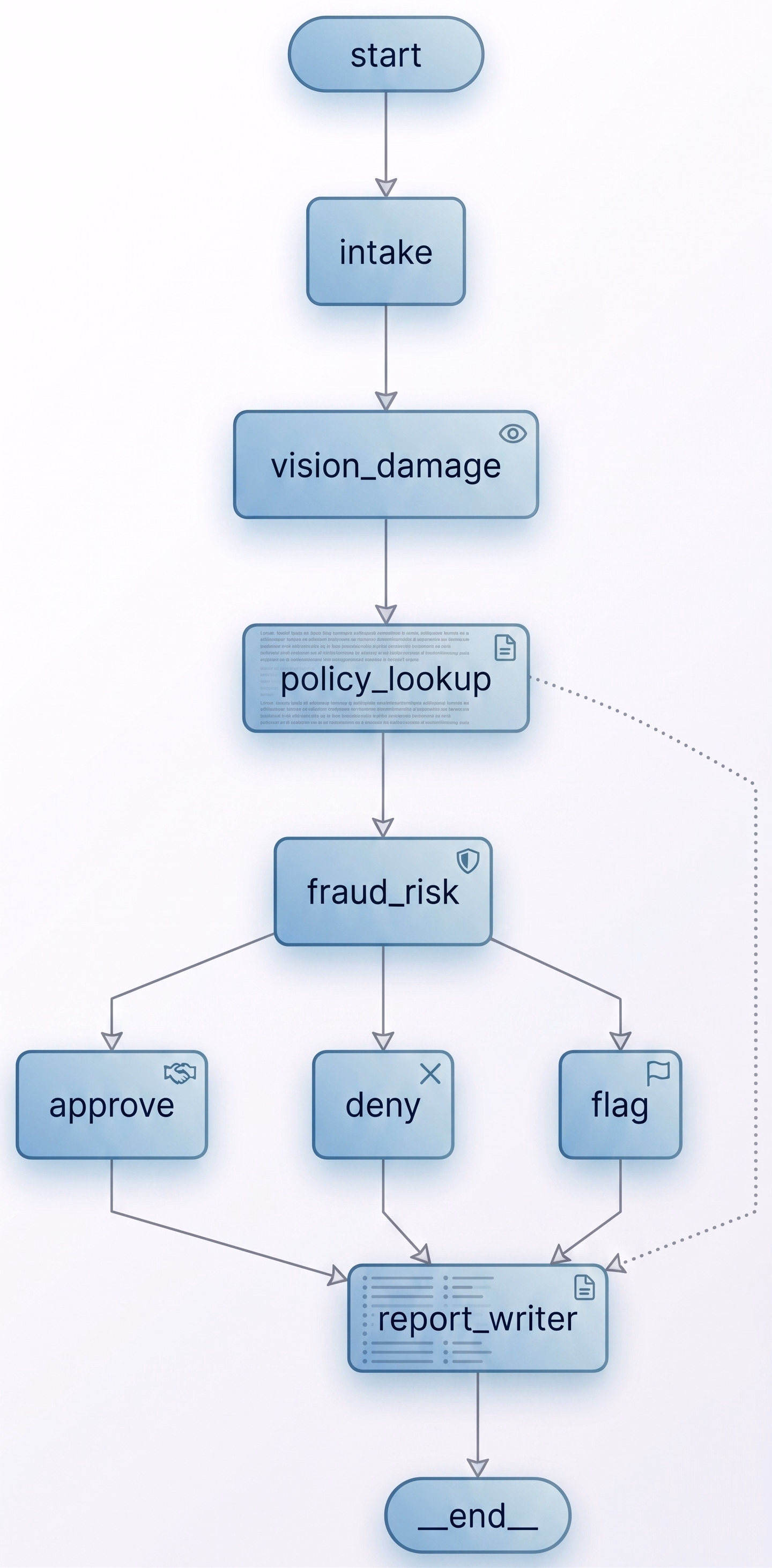 Project visualization